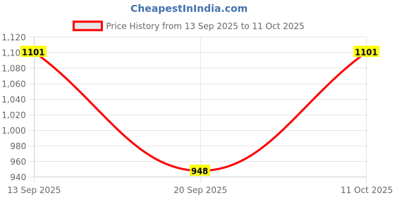 myntra.com Pantos Women Floral Printed Kurta with Trousers & Dupatta pantos Price History Graph from 13 Sep 2025 to 11 Oct 2025