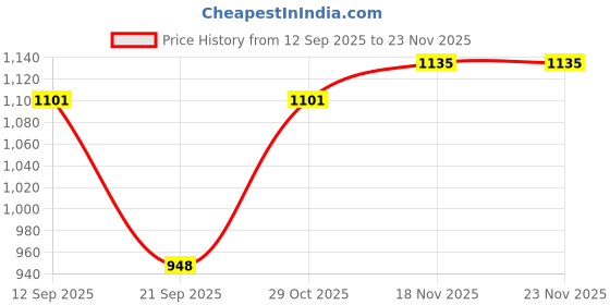 myntra.com Pantos Women Floral Printed Sleeveless Kurta with Trousers & With Dupatta pantos Price History Graph from 12 Sep 2025 to 23 Nov 2025