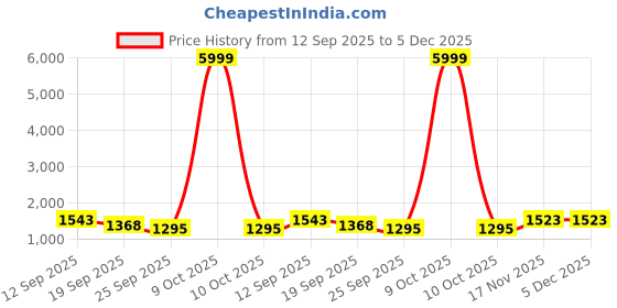 myntra.com Pantos Women Floral Printed V Neck Anarkali Kurta with Pyjamas & Dupatta pantos Price History Graph from 12 Sep 2025 to 5 Dec 2025