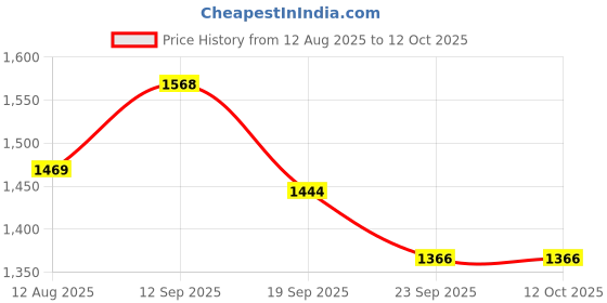 myntra.com Pantos Women Printed Regular Chanderi Cotton Kurta with Trousers & Dupatta pantos Price History Graph from 12 Aug 2025 to 12 Oct 2025