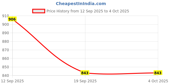 myntra.com Pantos Women Solid A-Line Kurta with Trousers & Dupatta pantos Price History Graph from 12 Sep 2025 to 4 Oct 2025