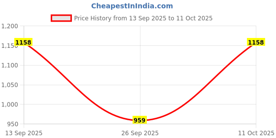 myntra.com Pantos Women Thread Work Chanderi Silk Kurta with Trousers & Dupatta pantos Price History Graph from 13 Sep 2025 to 11 Oct 2025