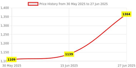 myntra.com Panzora Abstract Print Linen Blend Saree panzora Price History Graph from 30 May 2025 to 27 Jun 2025