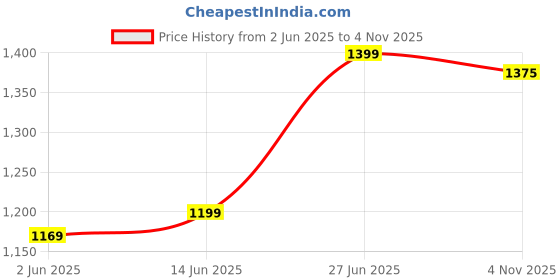 myntra.com Panzora Abstract Printed Bagru Saree panzora Price History Graph from 2 Jun 2025 to 4 Nov 2025