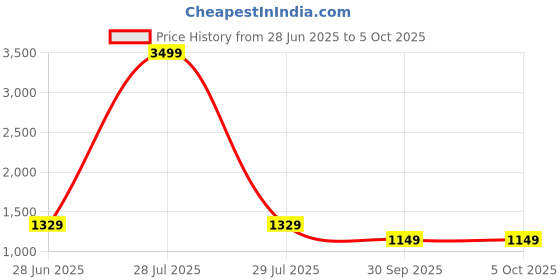 myntra.com Panzora Abstract Printed Block Print Saree panzora Price History Graph from 28 Jun 2025 to 5 Oct 2025
