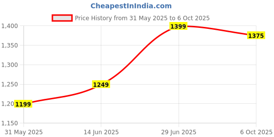 myntra.com Panzora Abstract Printed Mirror Work Poly Georgette Saree panzora Price History Graph from 31 May 2025 to 6 Oct 2025