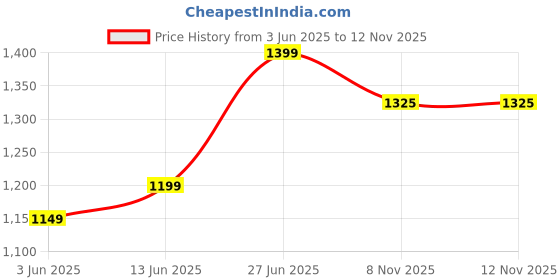 myntra.com Panzora Abstract Printed Poly Crepe Saree panzora Price History Graph from 3 Jun 2025 to 12 Nov 2025