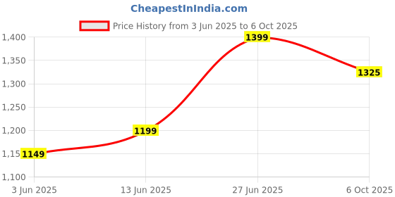 myntra.com Panzora Abstract Printed Poly Crepe Saree panzora Price History Graph from 3 Jun 2025 to 6 Oct 2025