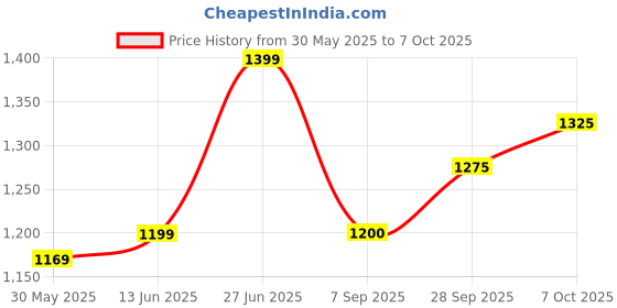 myntra.com Panzora Abstract Printed Saree panzora Price History Graph from 30 May 2025 to 7 Oct 2025