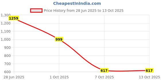 myntra.com Panzora Abstract Printed Saree panzora Price History Graph from 28 Jun 2025 to 13 Oct 2025