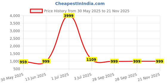 myntra.com Panzora Abstract Printed Zari Work Unstitched Dress Material panzora Price History Graph from 30 May 2025 to 20 Nov 2025