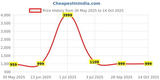 myntra.com Panzora Abstract Printed Zari Work Unstitched Dress Material panzora Price History Graph from 30 May 2025 to 14 Oct 2025