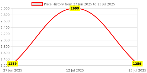 myntra.com Panzora Ajrak Block Block Print Saree panzora Price History Graph from 27 Jun 2025 to 13 Jul 2025