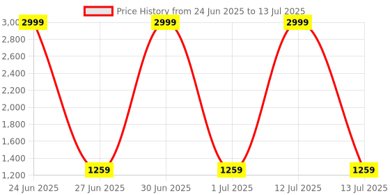 myntra.com Panzora Ajrak Block Block Print Saree panzora Price History Graph from 24 Jun 2025 to 13 Jul 2025