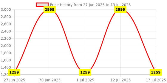 myntra.com Panzora Ajrak Block Block Print Saree panzora Price History Graph from 27 Jun 2025 to 13 Jul 2025