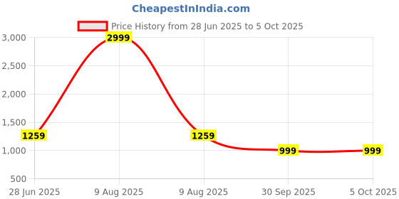 myntra.com Panzora Ajrak Block Block Print Saree panzora Price History Graph from 28 Jun 2025 to 5 Oct 2025