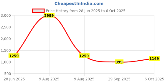 myntra.com Panzora Ajrak Block Block Print Saree panzora Price History Graph from 28 Jun 2025 to 5 Oct 2025