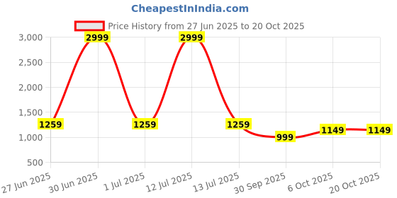 myntra.com Panzora Ajrak Block Printed Saree panzora Price History Graph from 27 Jun 2025 to 18 Oct 2025