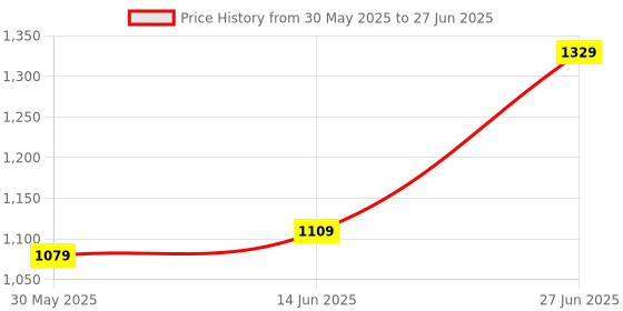 myntra.com Panzora Ajrak Block Zari Block Print Saree panzora Price History Graph from 30 May 2025 to 27 Jun 2025
