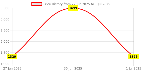 myntra.com Panzora Ajrak Printed Block Block Print Saree panzora Price History Graph from 27 Jun 2025 to 1 Jul 2025