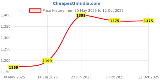 myntra.com Panzora Bandhani Block Printed Mulmul Cotton Ready To Wear Saree panzora Price History Graph from 30 May 2025 to 12 Oct 2025