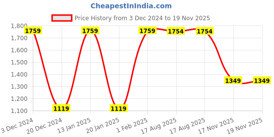 myntra.com Panzora Bandhani Embroidered Art Silk Bandhani Saree panzora Price History Graph from 3 Dec 2024 to 19 Nov 2025