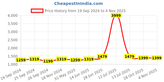 myntra.com Panzora Bandhani Embroidered Saree panzora Price History Graph from 19 Sep 2024 to 3 Nov 2025