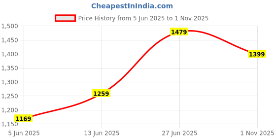 myntra.com Panzora Bandhani Poly Chiffon Bandhani Saree panzora Price History Graph from 5 Jun 2025 to 1 Nov 2025
