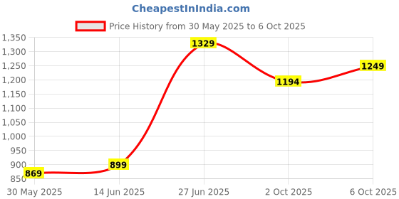 myntra.com Panzora Bandhani Poly Chiffon Bandhani Saree panzora Price History Graph from 30 May 2025 to 6 Oct 2025