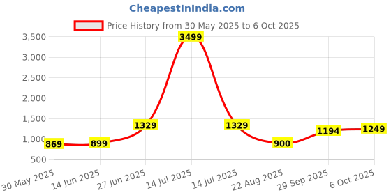 myntra.com Panzora Bandhani Poly Chiffon Bandhani Saree panzora Price History Graph from 30 May 2025 to 6 Oct 2025