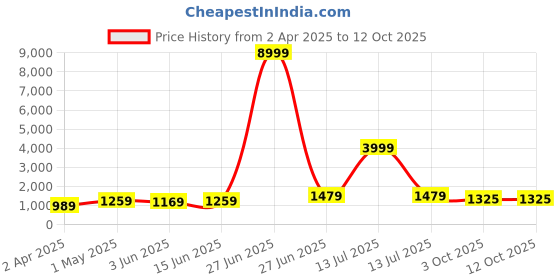 myntra.com Panzora Bandhani Poly Chiffon Bandhani Saree With Unstitched Blouse Piece panzora Price History Graph from 2 Apr 2025 to 12 Oct 2025