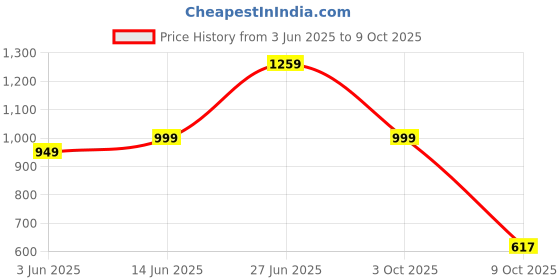 myntra.com Panzora Bandhani Printed Embellished Bandhani Saree panzora Price History Graph from 3 Jun 2025 to 9 Oct 2025