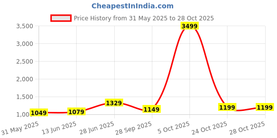 myntra.com Panzora Bandhani Printed Saree panzora Price History Graph from 31 May 2025 to 28 Oct 2025