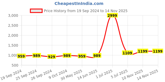 myntra.com Panzora Bandhani Printed Sequined Unstitched Dress Material panzora Price History Graph from 19 Sep 2024 to 14 Nov 2025