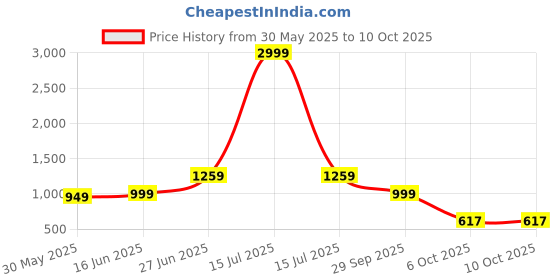 myntra.com Panzora Bandhani Printed Sequinned Bandhani Saree With Unstitched Blouse Piece panzora Price History Graph from 30 May 2025 to 10 Oct 2025