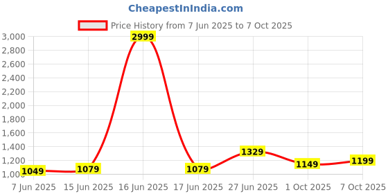 myntra.com Panzora Bandhani Printed Zari Poly Chiffon Saree panzora Price History Graph from 7 Jun 2025 to 7 Oct 2025