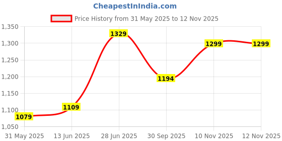 myntra.com Panzora Bandhani Printed Zari Pure Cotton Saree panzora Price History Graph from 31 May 2025 to 12 Nov 2025