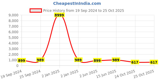 myntra.com Panzora Bandhani Zari  Saree panzora Price History Graph from 19 Sep 2024 to 24 Oct 2025