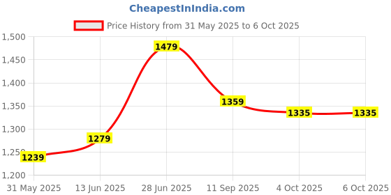myntra.com Panzora Batik Block Printed Mulmul Cotton Ready to Wear Saree panzora Price History Graph from 31 May 2025 to 4 Oct 2025