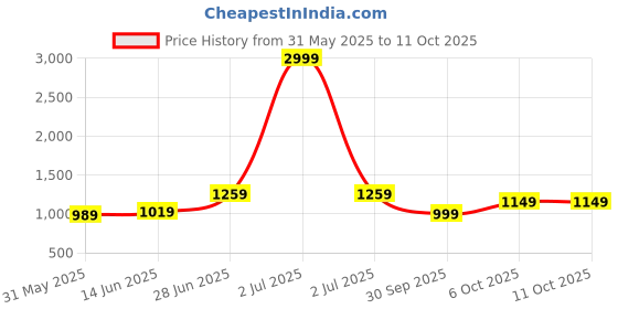 myntra.com Panzora Batik Designer Block Print Saree panzora Price History Graph from 31 May 2025 to 9 Oct 2025