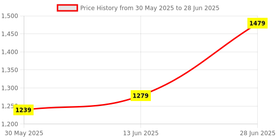 myntra.com Panzora Batik Mulmul Cotton Ready to Wear Block Print Saree panzora Price History Graph from 30 May 2025 to 28 Jun 2025