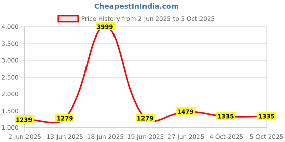 myntra.com Panzora Batik Ready to Wear Block Print Saree panzora Price History Graph from 2 Jun 2025 to 5 Oct 2025