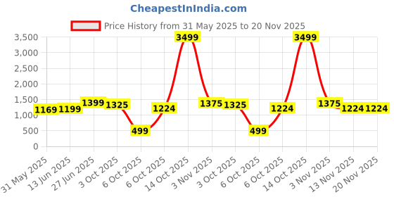 myntra.com Panzora Batik Ready to Wear Block Print Saree panzora Price History Graph from 31 May 2025 to 20 Nov 2025
