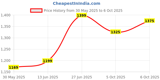 myntra.com Panzora Batik Ready to Wear Block Printed Saree panzora Price History Graph from 30 May 2025 to 6 Oct 2025