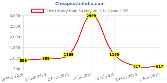 myntra.com Panzora Batik Silk Blend Saree panzora Price History Graph from 30 May 2025 to 2 Nov 2025