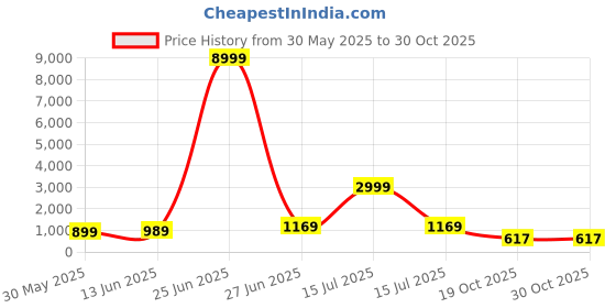 myntra.com Panzora Batik Silk Blend Saree panzora Price History Graph from 30 May 2025 to 30 Oct 2025