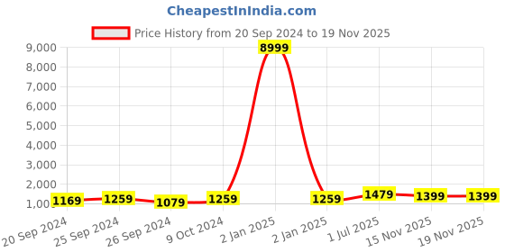 myntra.com Panzora Batik Zari Saree panzora Price History Graph from 20 Sep 2024 to 19 Nov 2025