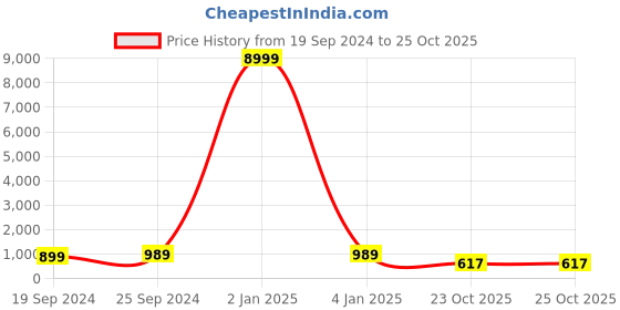 myntra.com Panzora Beads and Stones Printed Poly Chiffon Saree panzora Price History Graph from 19 Sep 2024 to 23 Oct 2025