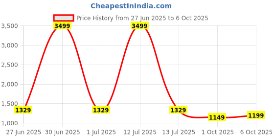myntra.com Panzora Block Print Saree panzora Price History Graph from 27 Jun 2025 to 5 Oct 2025