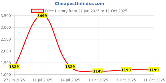 myntra.com Panzora Block Print Saree panzora Price History Graph from 27 Jun 2025 to 11 Oct 2025